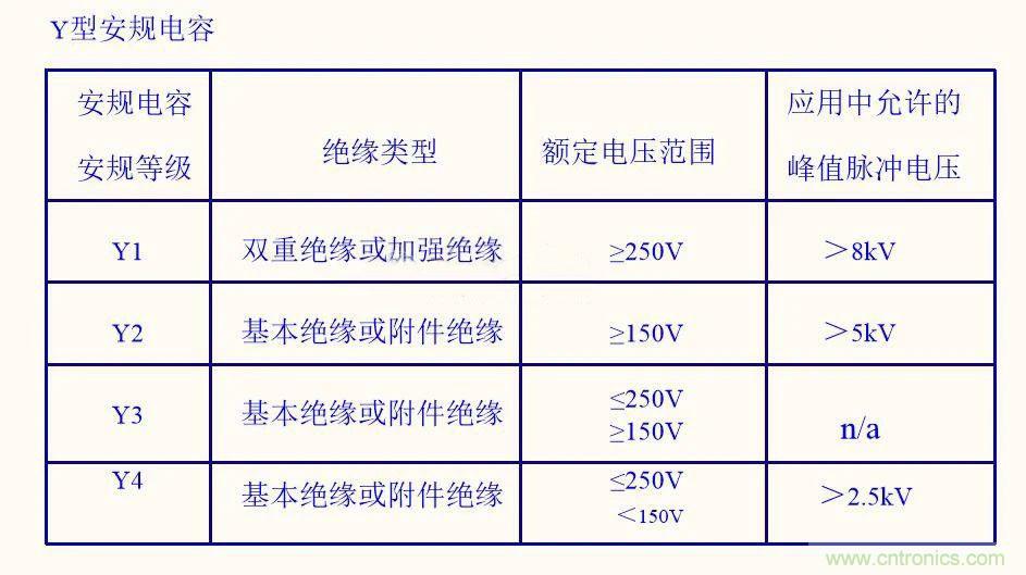 如何選取輸入電源Y電容？