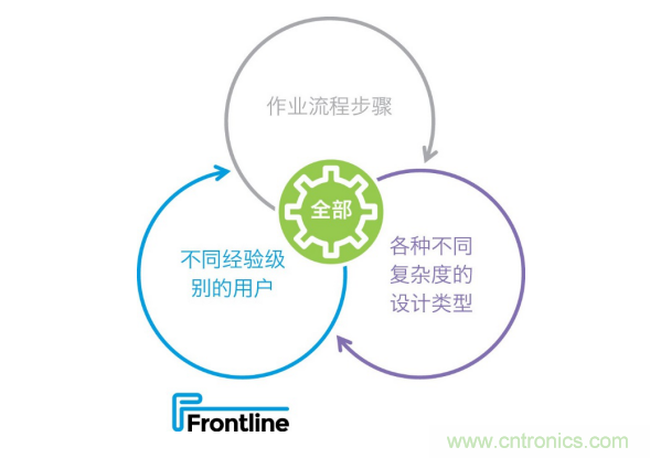 Frontline推出新的PCB工藝規(guī)劃解決方案，可加快產(chǎn)品上市，提高工廠產(chǎn)量