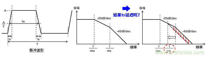 EMC基礎(chǔ)知識:頻譜基礎(chǔ) EMC基礎(chǔ)知識:頻譜基礎(chǔ)