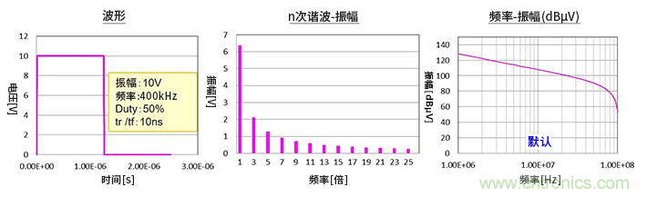 EMC基礎(chǔ)知識:頻譜基礎(chǔ) EMC基礎(chǔ)知識:頻譜基礎(chǔ)
