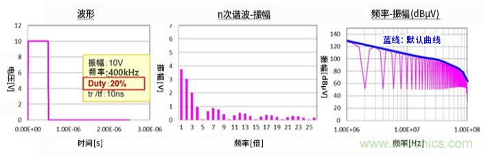 EMC基礎(chǔ)知識:頻譜基礎(chǔ) EMC基礎(chǔ)知識:頻譜基礎(chǔ)
