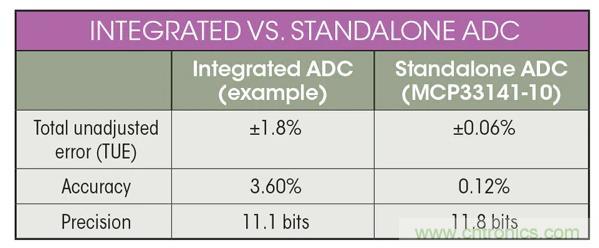 集成ADC與獨(dú)立ADC：如何評(píng)估使用哪種模擬技術(shù)可以滿足你的應(yīng)用需求？