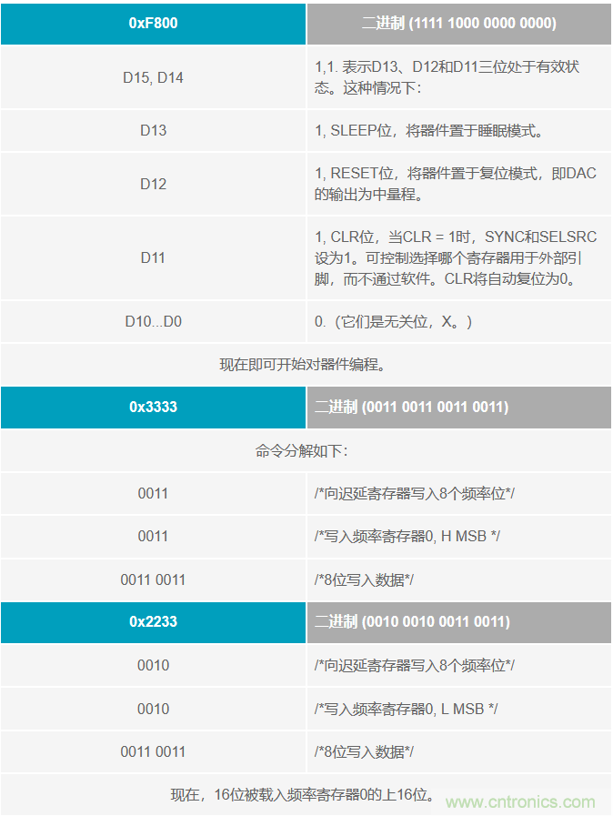 如何將這兩款器件的輸出編程為5 MHz？看了你就明白了