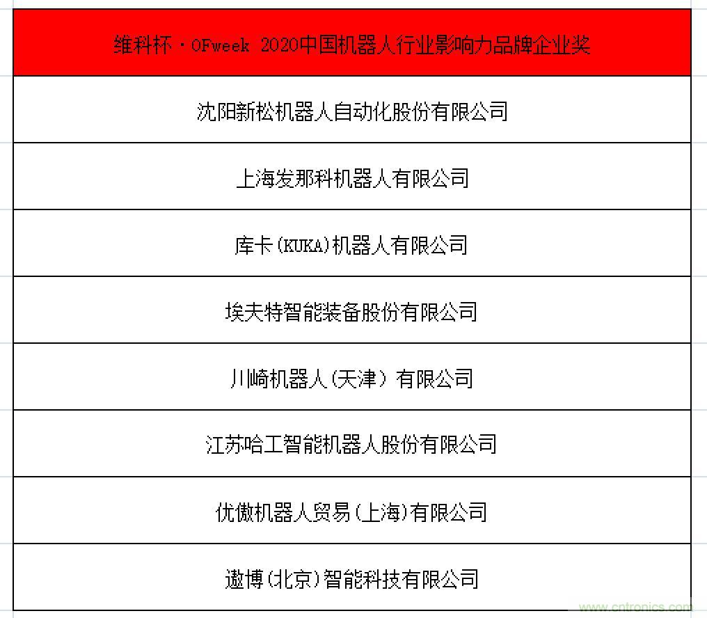 OFweek 2021中國(guó)機(jī)器人產(chǎn)業(yè)大會(huì)“維科杯”獲獎(jiǎng)名單揭曉！