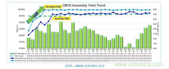 如何降低 UM16 汽車芯片環(huán)氧膠覆蓋不良率 PPM？
