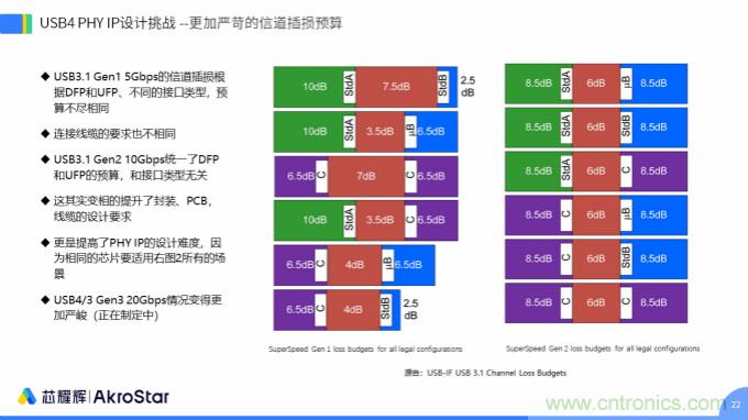 初心不改，芯耀輝高速接口IP助攻芯片設(shè)計制勝USB新標(biāo)準(zhǔn)