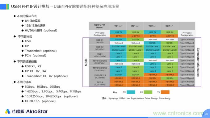 初心不改，芯耀輝高速接口IP助攻芯片設(shè)計制勝USB新標(biāo)準(zhǔn)