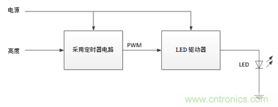 設(shè)計(jì)小貼士：準(zhǔn)確、輕松地為汽車燈調(diào)光