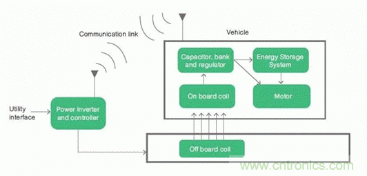如何對電動汽車實現(xiàn)高效的電源管理？