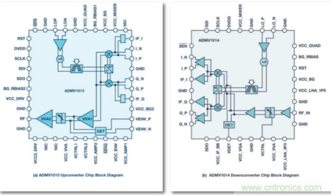 從24GHz至44GHz，這兩款寬帶集成變頻器提升你的微波無線電性能