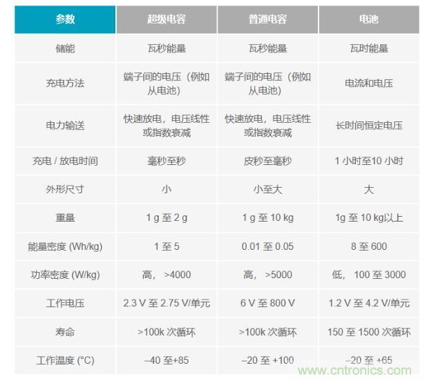 備用電源的儲存介質選擇電容還是電池呢？