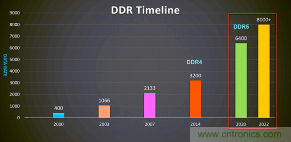 新一代內(nèi)存DDR5帶來(lái)了哪些改變？