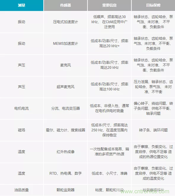 如何選擇最合適的預(yù)測性維護(hù)傳感器？
