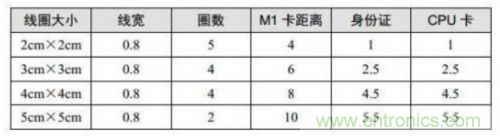 射頻識別技術(shù)是什么？ RFID無線射頻識別技術(shù)基本介紹