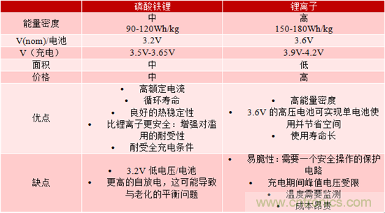 對于緊急呼叫系統(tǒng)，磷酸鐵鋰和鋰離子電池哪個效果更佳？