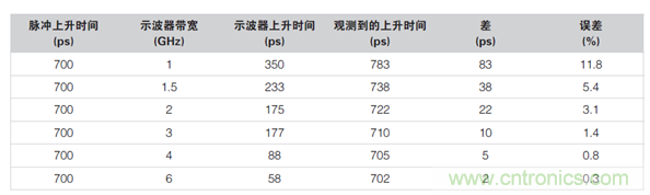 如何使用示波器檢驗ESD仿真器？