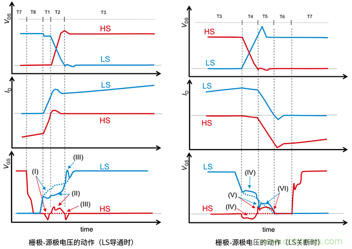 什么是柵極－源極電壓產生的浪涌？
