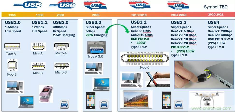 USB Type-C 可編程電源如何滿足5G智能手機快充需求？這篇文章講透了