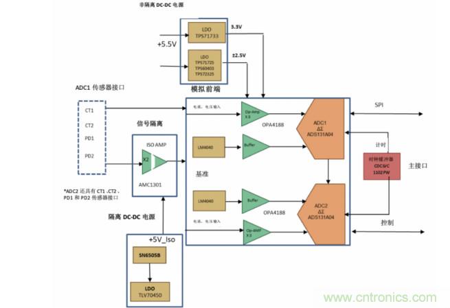 使用24位delta-sigma ADC來覆蓋寬模擬輸入測量，以實現(xiàn)電網(wǎng)保護(hù)和控制