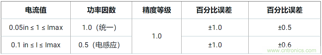 使用24位delta-sigma ADC來覆蓋寬模擬輸入測量，以實現(xiàn)電網(wǎng)保護(hù)和控制