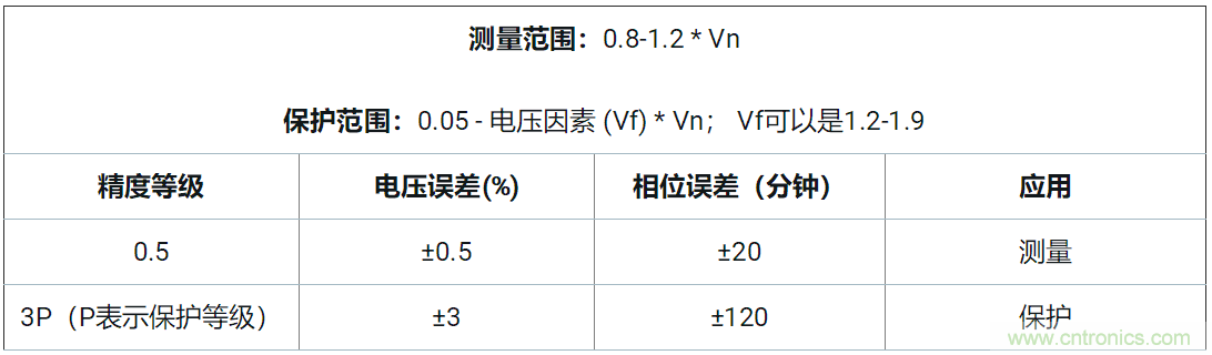 使用24位delta-sigma ADC來覆蓋寬模擬輸入測量，以實現(xiàn)電網(wǎng)保護(hù)和控制