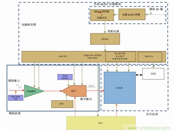 使用24位delta-sigma ADC來覆蓋寬模擬輸入測量，以實現(xiàn)電網(wǎng)保護(hù)和控制