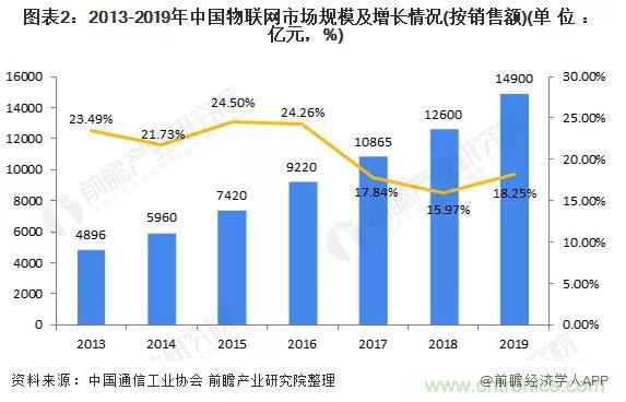 1000+IoT企業(yè)業(yè)績(jī)高速增長(zhǎng)，他們都做了同一件事！