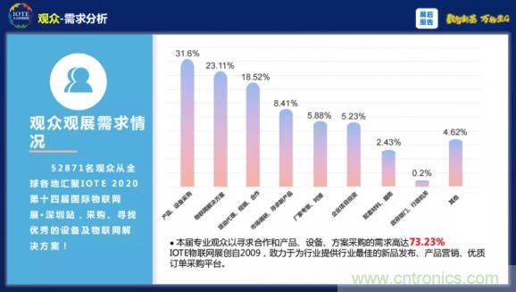 1000+IoT企業(yè)業(yè)績(jī)高速增長(zhǎng)，他們都做了同一件事！