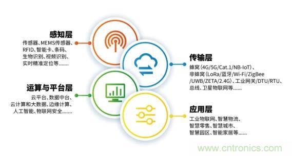 1000+IoT企業(yè)業(yè)績(jī)高速增長(zhǎng)，他們都做了同一件事！