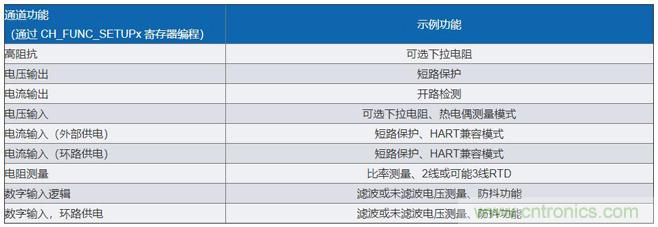 軟件可配置硬件如何幫助實現工業(yè)I/O模塊的靈活性 軟件可配置硬件如何幫助實現工業(yè)I/O模塊的靈活性