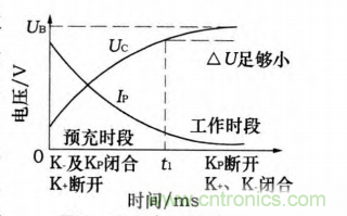 分析電機(jī)控制器為何要預(yù)充電電路及電路設(shè)計(jì)、失效