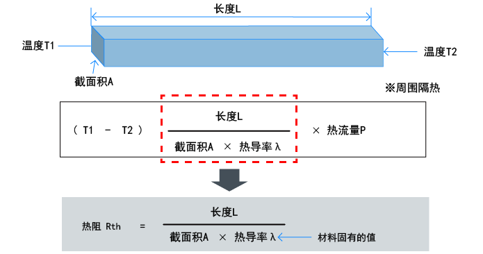 熱阻和散熱的基礎(chǔ)知識:傳導(dǎo)中的熱阻