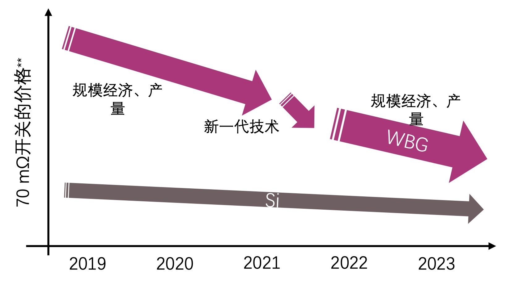 快充僅是第三代半導(dǎo)體應(yīng)用“磨刀石”，落地這一領(lǐng)域可每年省電40億度