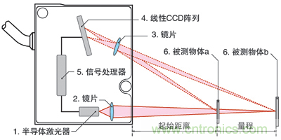 激光測距傳感器的原理、選型、應用