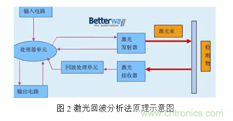 激光測距傳感器的原理、選型、應用