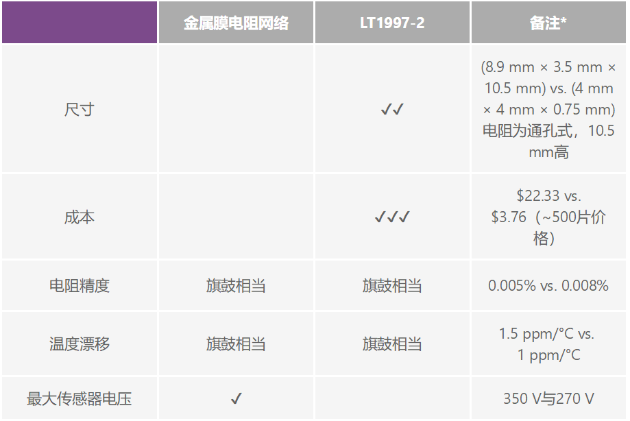 有沒有一種簡單的辦法來創(chuàng)建適合傳感器偏置應(yīng)用的高壓電源？