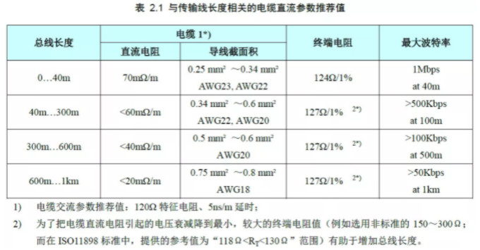 CAN接口異常如何分析？看這篇就夠了