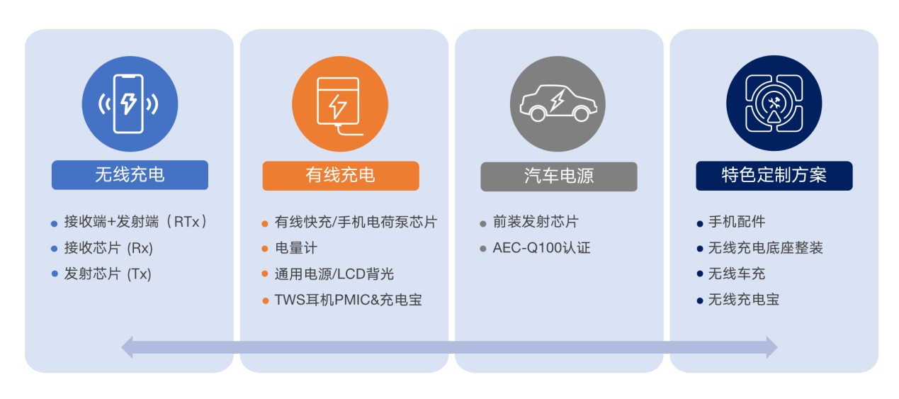 拓展應(yīng)用新領(lǐng)域、提升使用新體驗(yàn)，無線快充主導(dǎo)力量探索新政后技術(shù)突破之道