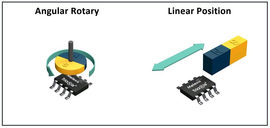 Melexis第三代Triaxis磁傳感器助推應用創(chuàng)新，車載爆款一觸即發(fā)