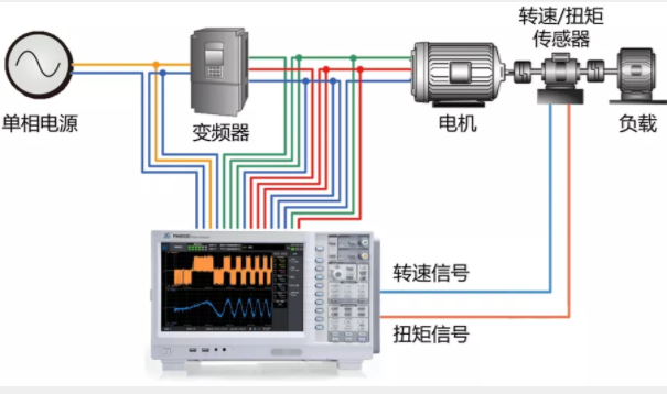 驅(qū)動未來，如何對電機運行異常做分析與定位？