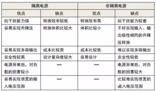 隔離電源和非隔離電源的區(qū)別，小白必讀！