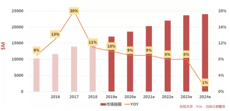 汽車(chē)、手機(jī)、安防之后，誰(shuí)將成為CMOS圖像傳感器的第四“戰(zhàn)場(chǎng)”？