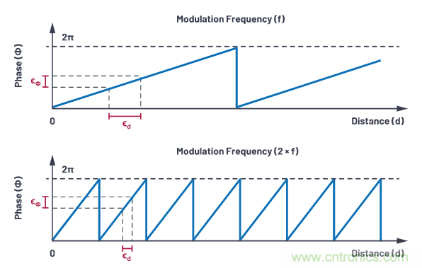 為您詳解連續(xù)波CMOS ToF相機(jī)系統(tǒng)技術(shù)優(yōu)勢！