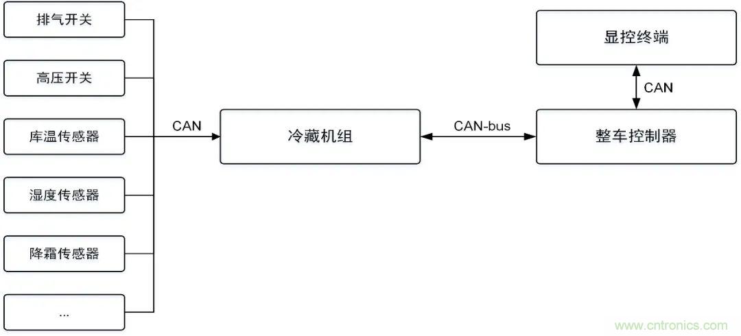 如何快速實現(xiàn)疫苗冷鏈運輸?shù)臄?shù)據(jù)監(jiān)控？