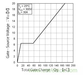 什么是總柵極電荷（Qg）？