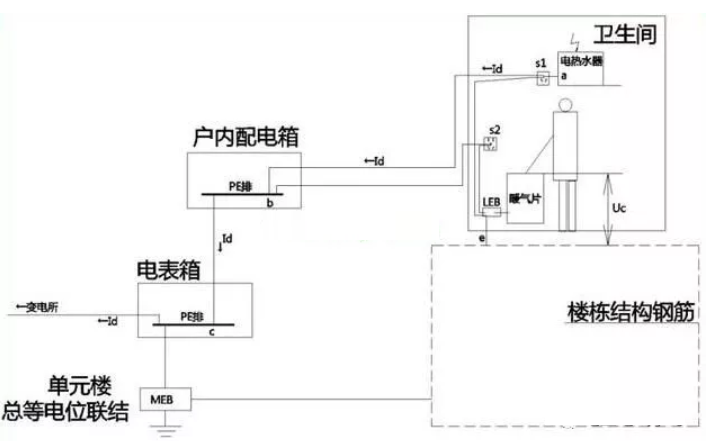 衛(wèi)生間等電位是聯(lián)結(jié)到什么地方的？