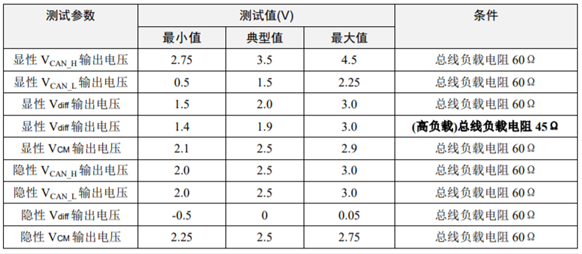 為什么CAN一致性測(cè)試中這幾項(xiàng)如此重要？