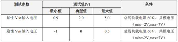 為什么CAN一致性測(cè)試中這幾項(xiàng)如此重要？