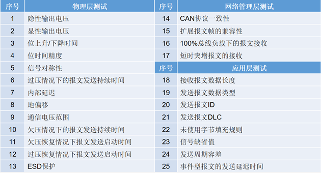為什么CAN一致性測(cè)試中這幾項(xiàng)如此重要？