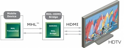 MHL接口的靜電保護(hù)方案